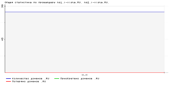 ���������� �� ���������� ns1.j-vista.RU. ns2.j-vista.RU.